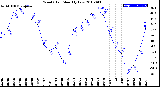 Milwaukee Weather Wind Chill<br>Monthly Low