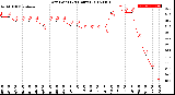 Milwaukee Weather Dew Point<br>(24 Hours)