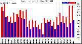 Milwaukee Weather Dew Point<br>Daily High/Low