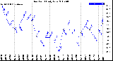 Milwaukee Weather Dew Point<br>Daily Low