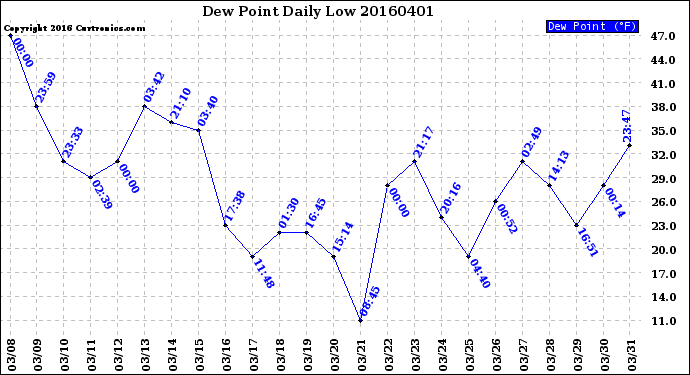 Milwaukee Weather Dew Point<br>Daily Low