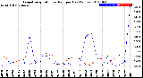 Milwaukee Weather Evapotranspiration<br>vs Rain per Day<br>(Inches)