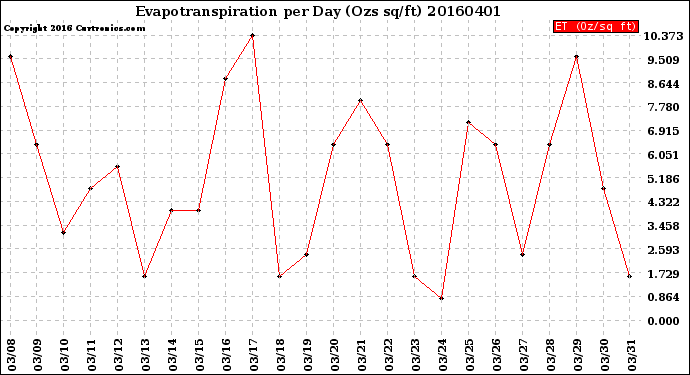 Milwaukee Weather Evapotranspiration<br>per Day (Ozs sq/ft)