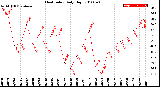 Milwaukee Weather Heat Index<br>Daily High