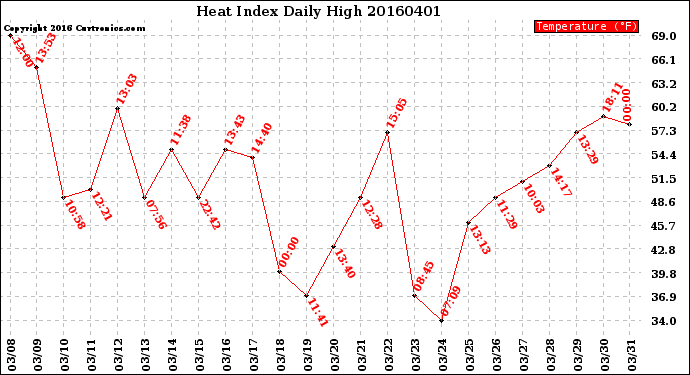 Milwaukee Weather Heat Index<br>Daily High