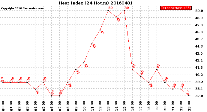 Milwaukee Weather Heat Index<br>(24 Hours)