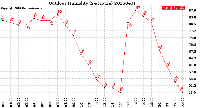 Milwaukee Weather Outdoor Humidity<br>(24 Hours)