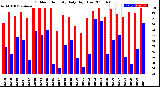 Milwaukee Weather Outdoor Humidity<br>Daily High/Low