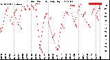 Milwaukee Weather Outdoor Humidity<br>Daily High