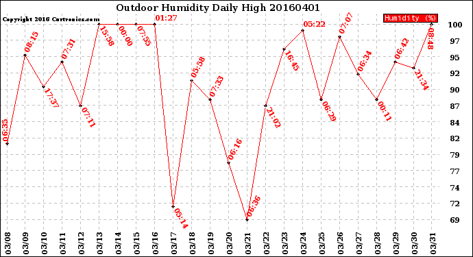 Milwaukee Weather Outdoor Humidity<br>Daily High