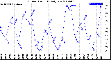 Milwaukee Weather Outdoor Humidity<br>Daily Low