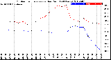 Milwaukee Weather Outdoor Temperature<br>vs Dew Point<br>(24 Hours)