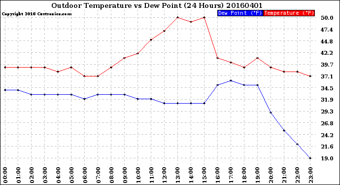 Milwaukee Weather Outdoor Temperature<br>vs Dew Point<br>(24 Hours)