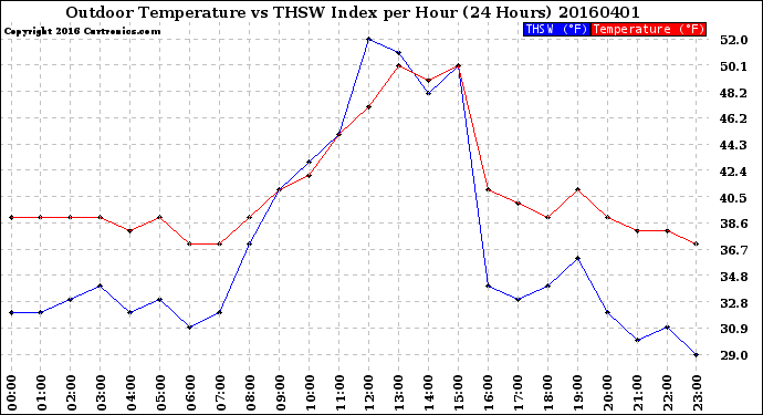 Milwaukee Weather Outdoor Temperature<br>vs THSW Index<br>per Hour<br>(24 Hours)