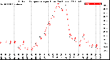 Milwaukee Weather Outdoor Temperature<br>per Hour<br>(24 Hours)