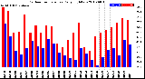 Milwaukee Weather Outdoor Temperature<br>Daily High/Low