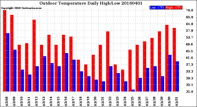 Milwaukee Weather Outdoor Temperature<br>Daily High/Low