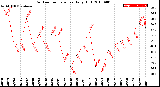 Milwaukee Weather Outdoor Temperature<br>Daily High