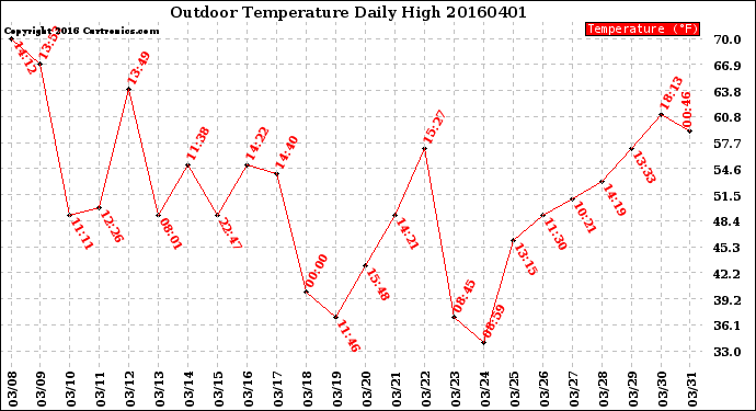 Milwaukee Weather Outdoor Temperature<br>Daily High