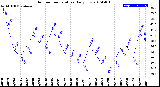 Milwaukee Weather Outdoor Temperature<br>Daily Low