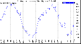 Milwaukee Weather Outdoor Temperature<br>Monthly Low