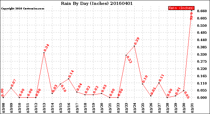 Milwaukee Weather Rain<br>By Day<br>(Inches)