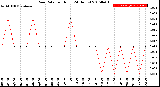 Milwaukee Weather Rain Rate<br>per Hour<br>(24 Hours)