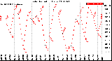 Milwaukee Weather Solar Radiation<br>Daily