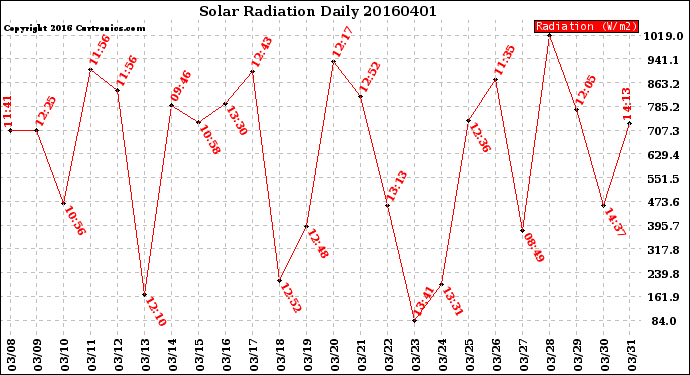Milwaukee Weather Solar Radiation<br>Daily