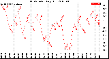 Milwaukee Weather THSW Index<br>Daily High