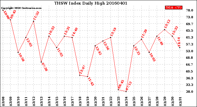 Milwaukee Weather THSW Index<br>Daily High