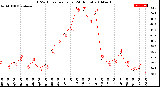 Milwaukee Weather THSW Index<br>per Hour<br>(24 Hours)