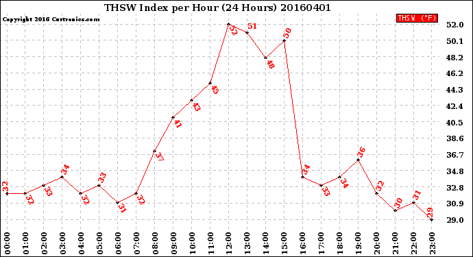 Milwaukee Weather THSW Index<br>per Hour<br>(24 Hours)