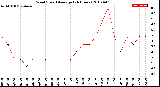 Milwaukee Weather Wind Speed<br>Average<br>(24 Hours)