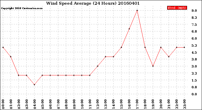 Milwaukee Weather Wind Speed<br>Average<br>(24 Hours)