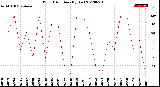 Milwaukee Weather Wind Direction<br>(By Day)