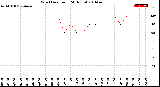 Milwaukee Weather Wind Direction<br>(24 Hours)