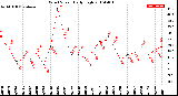 Milwaukee Weather Wind Speed<br>Daily High