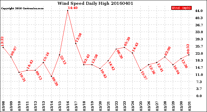 Milwaukee Weather Wind Speed<br>Daily High