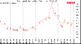 Milwaukee Weather Wind Speed<br>Hourly High<br>(24 Hours)