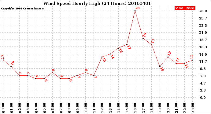 Milwaukee Weather Wind Speed<br>Hourly High<br>(24 Hours)