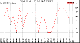 Milwaukee Weather Wind Direction<br>Daily High