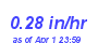Milwaukee Weather Rain Rate Year
