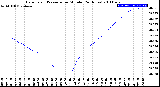 Milwaukee Weather Barometric Pressure<br>per Minute<br>(24 Hours)