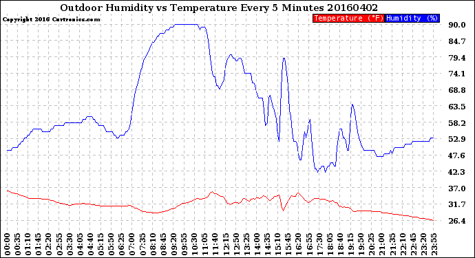 Milwaukee Weather Outdoor Humidity<br>vs Temperature<br>Every 5 Minutes