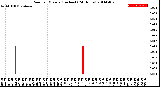 Milwaukee Weather Rain<br>per Minute<br>(Inches)<br>(24 Hours)