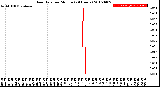 Milwaukee Weather Rain Rate<br>per Minute<br>(24 Hours)