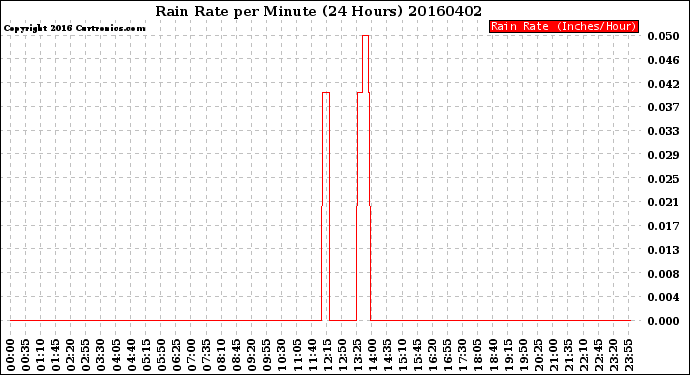 Milwaukee Weather Rain Rate<br>per Minute<br>(24 Hours)