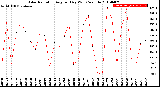 Milwaukee Weather Solar Radiation<br>Avg per Day W/m2/minute