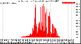 Milwaukee Weather Solar Radiation<br>per Minute<br>(24 Hours)